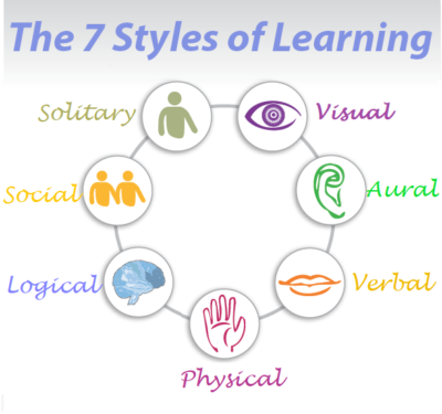 Know Faster Learning Techniques & Learning Styles || To Learn More ...