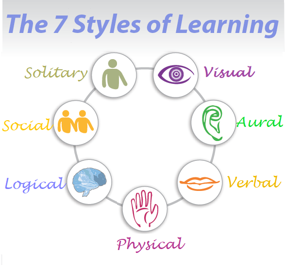 7 Styles of Faster Learning 