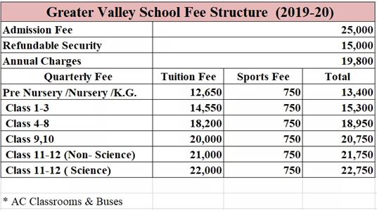 Greater Valley School, Greater Noida, Fee Structure