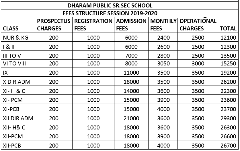 Dharam Public School, Greater Noida Fee Structure