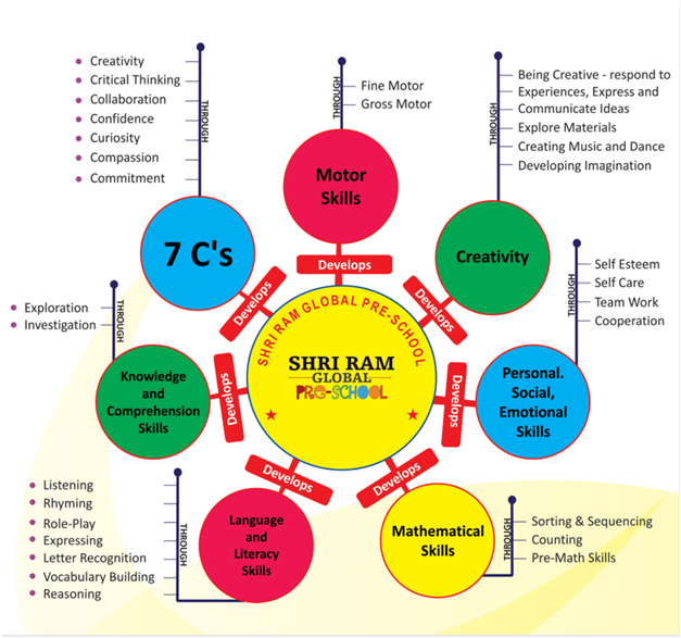 Shri Ram Global Pre School Gurugram Curriculum